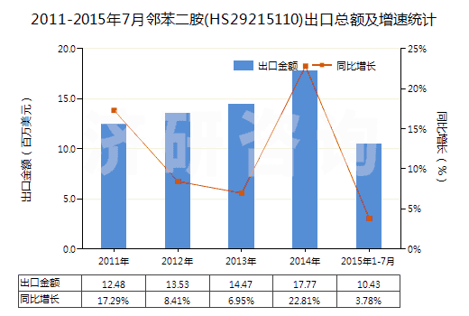 2011-2015年7月鄰苯二胺(HS29215110)出口總額及增速統(tǒng)計(jì)